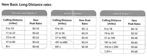 bell long distance rates